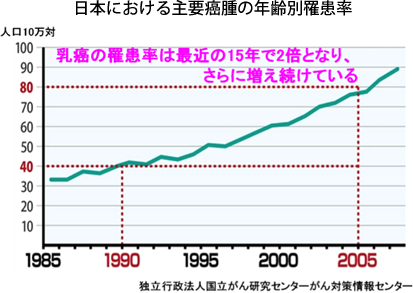 日本における主要癌腫の年齢別罹患率